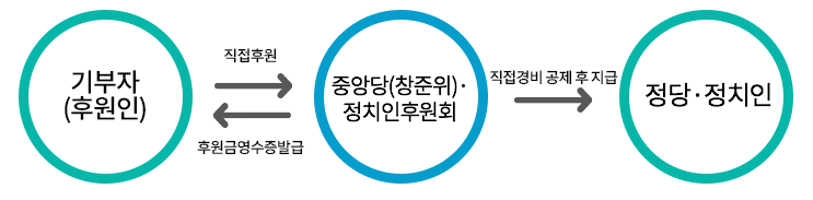 후원자는 정치인후원에 직접후원하여 후원금영수증발급을 받으며, 정치인후원회에서는 정치인에게 직접경비 공제 후 지급을 합니다.