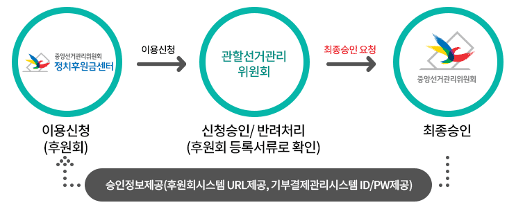 중앙선거관리위원회 정치후원금센터에서 관할선거관리 위원회에 이용신청(후원회)을 하여 신청승인/반려려처리(후원회 등록서류로 확인) 작업을 진행하여 중앙선거관리위원회에 최종승인을 진행하고, 중앙선거관리위원회에서는 정치후원금센터에게 승인정보제공(후원회시스템 URL 제공, 기부결제관리시스템 ID/PW)를 제공합니다.