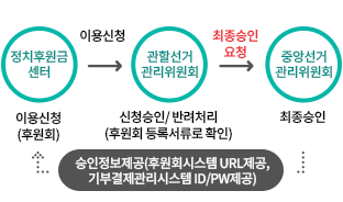 중앙선거관리위원회 정치후원금센터에서 관할선거관리 위원회에 이용신청(후원회)을 하여 신청승인/반려려처리(후원회 등록서류로 확인) 작업을 진행하여 중앙선거관리위원회에 최종승인을 진행하고, 중앙선거관리위원회에서는 정치후원금센터에게 승인정보제공(후원회시스템 URL 제공, 기부결제관리시스템 ID/PW)를 제공합니다.