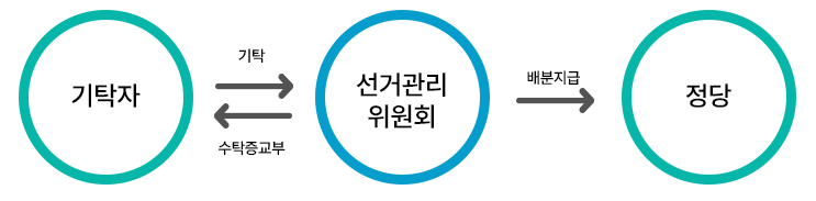 기탁자는 선거관리위원회에 기탁하여 수탁증교부를 받으며, 선거관리위원회에서는 정당에게 배분지급을 합니다.